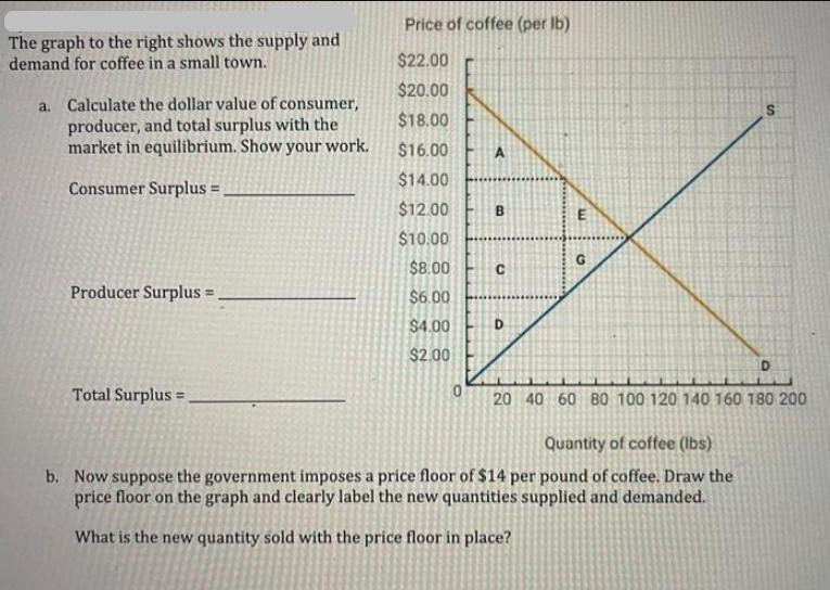 The graph to the right shows the supply and demand for coffee in a small town. a. Calculate the dollar value