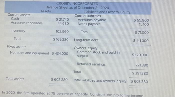 CROSBY, INCORPORATED Balance Sheet as of December 31, 2020 Assets Current assets Cash Accounts receivable