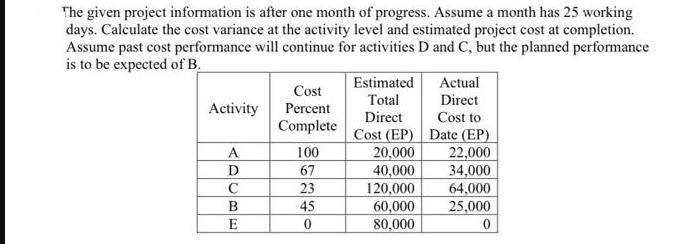 The given project information is after one month of progress. Assume a month has 25 working days. Calculate