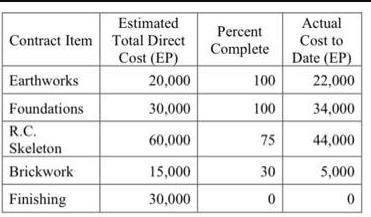 Estimated Contract Item Total Direct Cost (EP) Earthworks Foundations R.C. Skeleton Brickwork Finishing