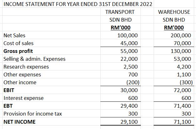 INCOME STATEMENT FOR YEAR ENDED 31ST DECEMBER 2022 TRANSPORT SDN BHD RM'000 Net Sales Cost of sales Gross