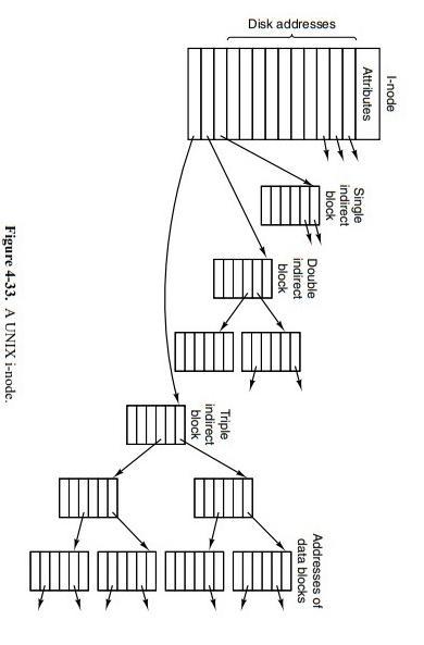 Disk addresses I-node Attributes Single indirect block Double indirect block Triple indirect block Figure