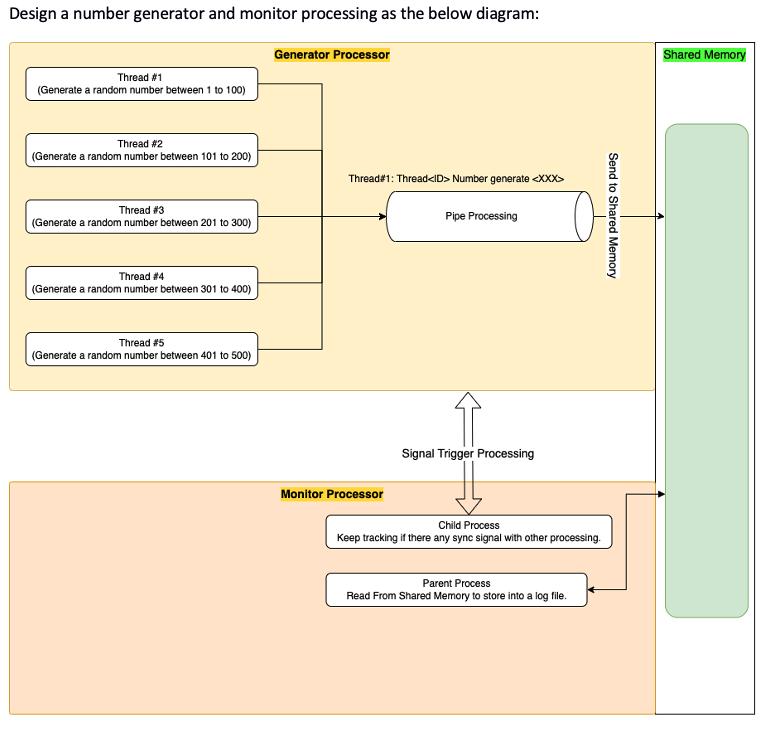 Design a number generator and monitor processing as the below diagram: Thread #1 (Generate a random number