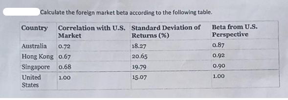 Calculate the foreign market beta according to the following table. Standard Deviation of Returns (%) Country