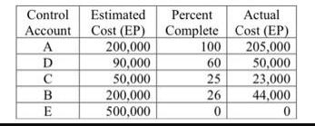 Control Account A D C B E Estimated Cost (EP) 200,000 90,000 50,000 200,000 500,000 Percent Complete 100 60
