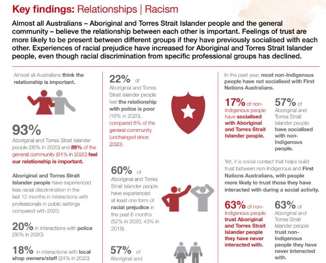 Key findings: Relationships | Racism Almost all Australians - Aboriginal and Torres Strait Islander people