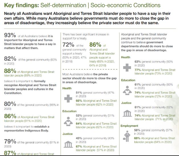 Key findings: Self-determination | Socio-economic Conditions Nearly all Australians want Aboriginal and