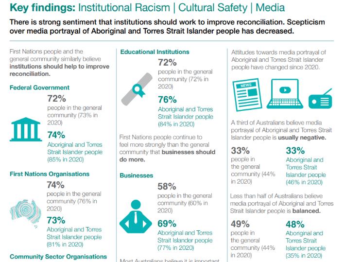 Key findings: Institutional Racism | Cultural Safety | Media There is strong sentiment that institutions