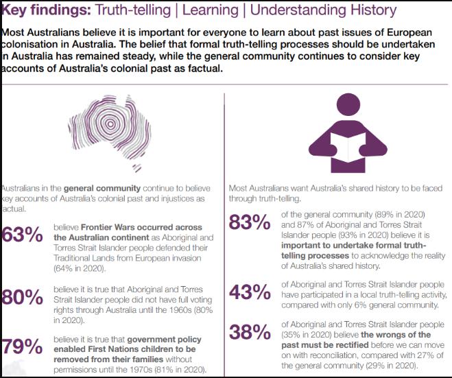 Key findings: Truth-telling | Learning | Understanding History Most Australians believe it is important for