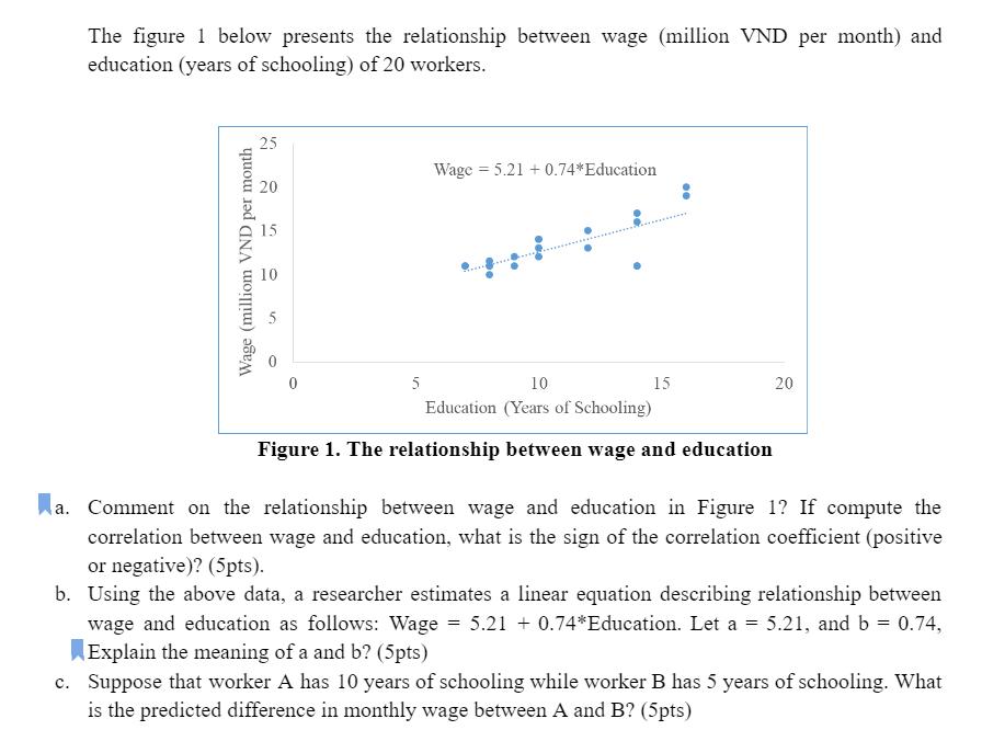 The figure 1 below presents the relationship between wage (million VND per month) and education (years of