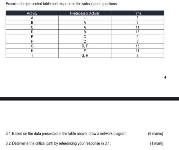 Examine the presented table and respond to the subsequent questions. Activity Predecessor Activity A B C D E