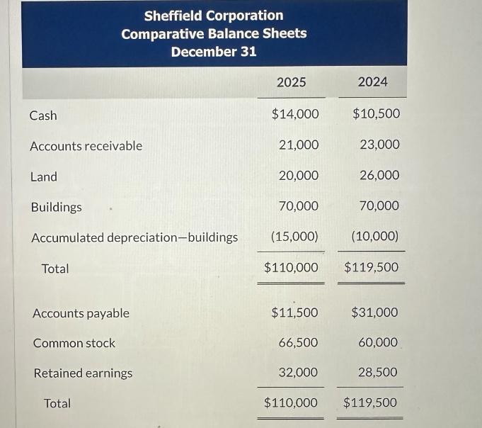 Cash Sheffield Corporation Comparative Balance Sheets December 31 Accounts receivable Land Buildings