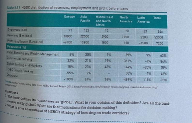 Table 5.11 HSBC distribution of revenues, employment and profit before taxes Europe Asia North America