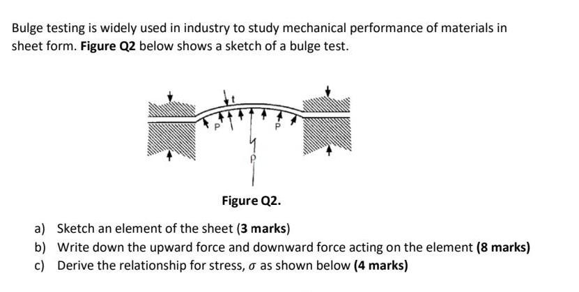Bulge testing is widely used in industry to study mechanical performance of materials in sheet form. Figure