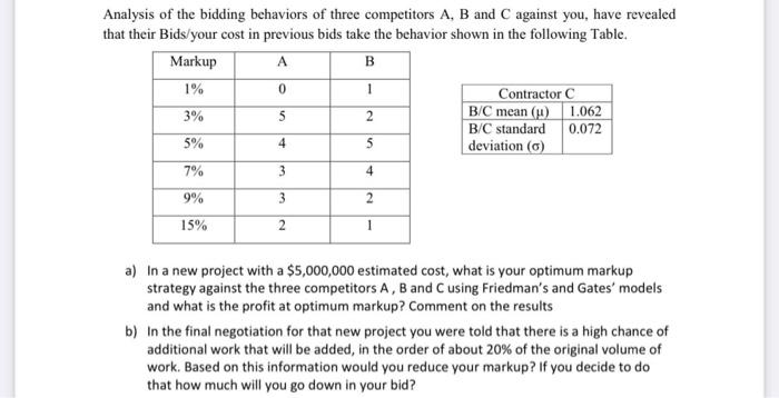 Analysis of the bidding behaviors of three competitors A, B and C against you, have revealed that their