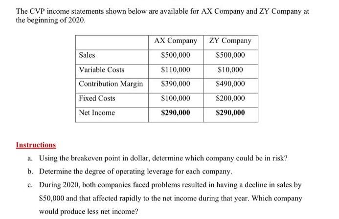 The CVP income statements shown below are available for AX Company and ZY Company at the beginning of 2020.