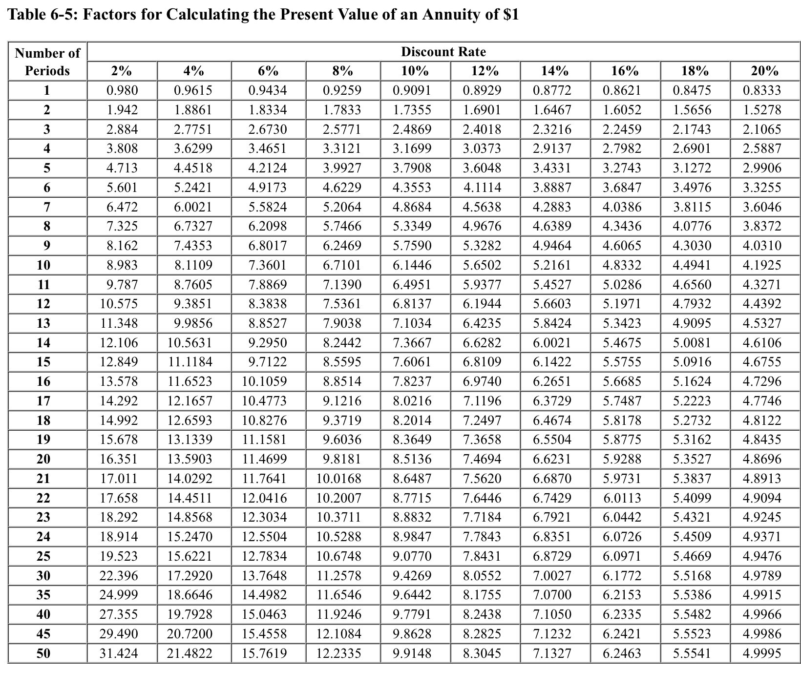 Table 6-5: Factors for Calculating the Present Value of an Annuity of $1 Number of Periods 1 2 3 4 5 6 7 9 10