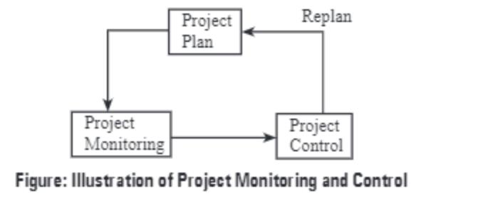 Project Plan Replan Project Monitoring Figure: Illustration of Project Monitoring and Control Project Control