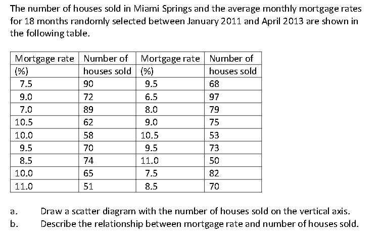 The number of houses sold in Miami Springs and the average monthly mortgage rates for 18 months randomly