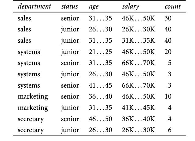department status age salary senior 31...35 46K...50K 30 junior 26...30 26K...30K 40 junior 31...35 31K...35K