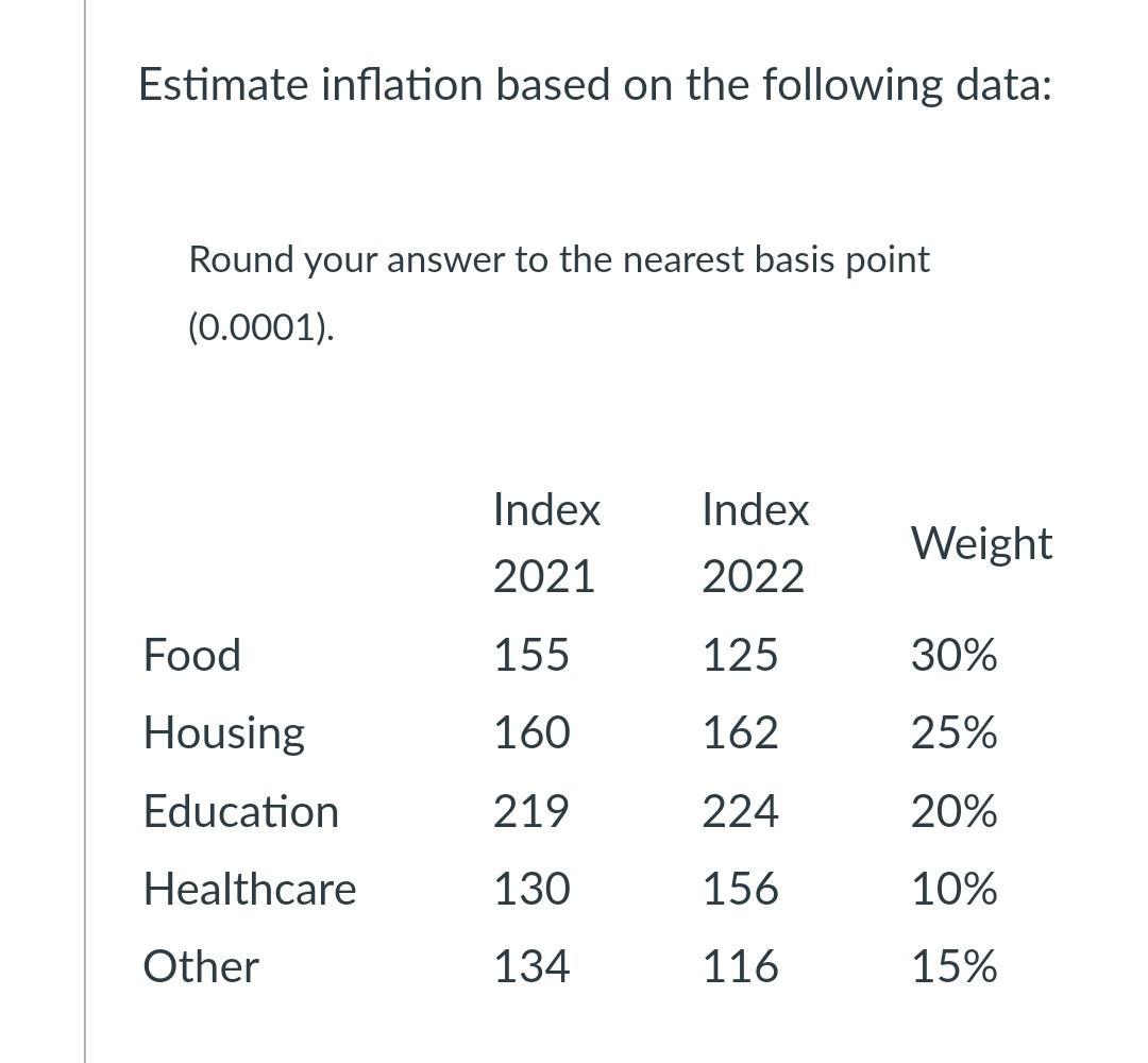Estimate inflation based on the following data: Round your answer to the nearest basis point (0.0001). Food