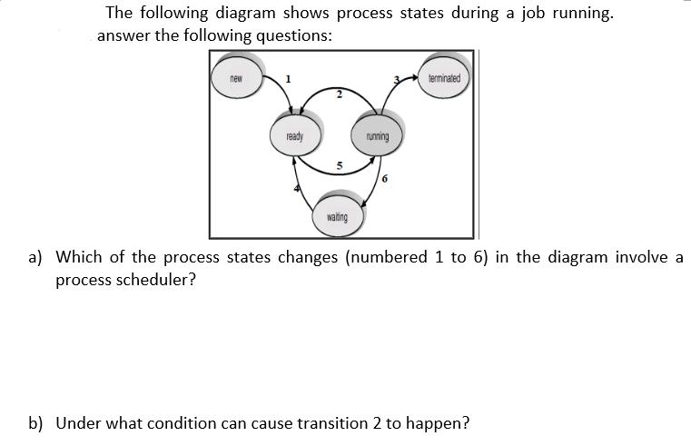 The following diagram shows process states during a job running. answer the following questions: new ready