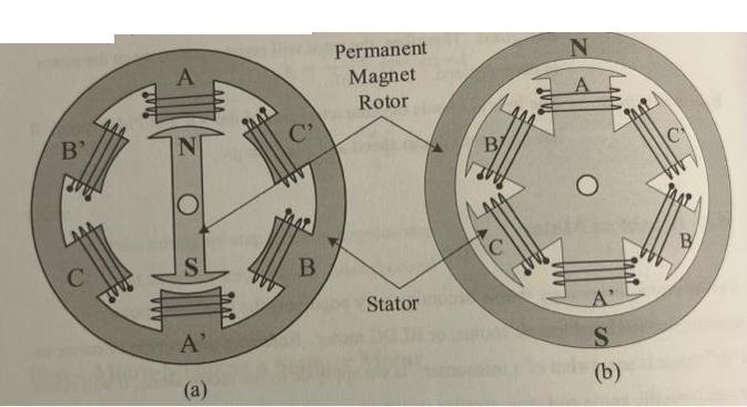 B' C A N A' (a) B Permanent Magnet Rotor Stator B/ C N S (b) B