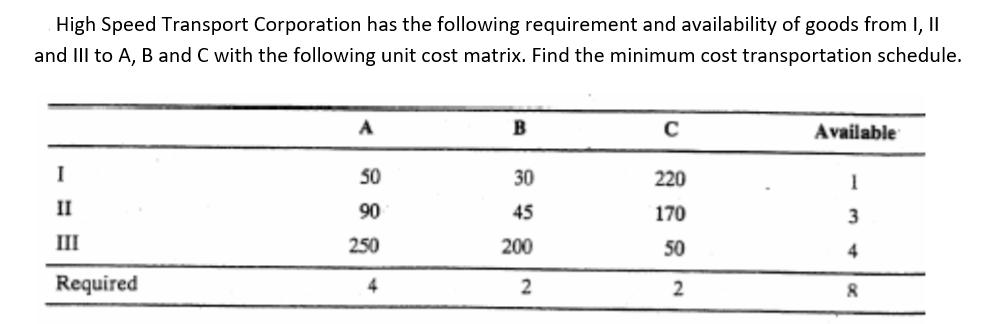 High Speed Transport Corporation has the following requirement and availability of goods from I, II and III