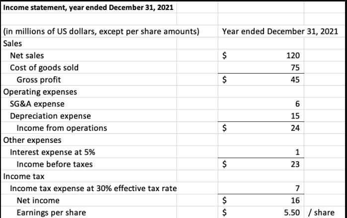 Income statement, year ended December 31, 2021 (in millions of US dollars, except per share amounts) Sales