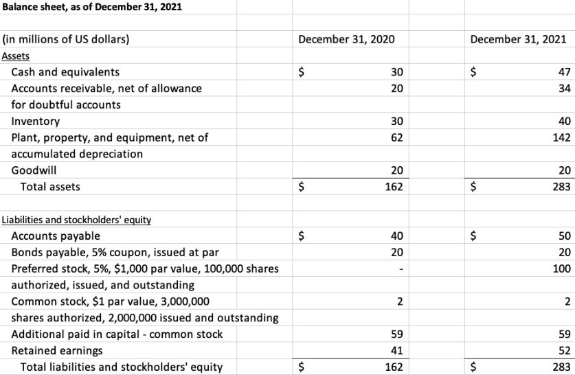 Balance sheet, as of December 31, 2021 (in millions of US dollars) Assets Cash and equivalents Accounts