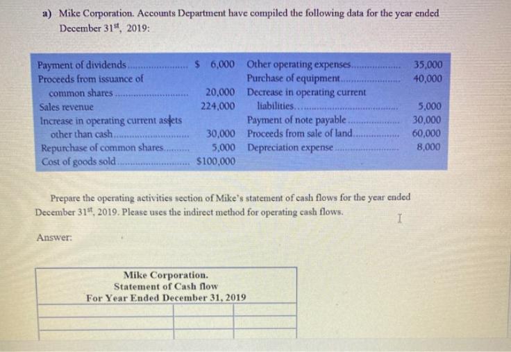 a) Mike Corporation. Accounts Department have compiled the following data for the year ended December 31st,