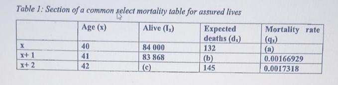 Table 1: Section of a common select mortality table for assured lives Age (x) Alive (1) X x+ 1 x+ 2 40 41 42