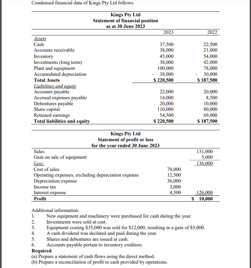 Condensed financial data of Kings Pty Ltd follows. Assets Cash Accounts receivable Inventory Investments