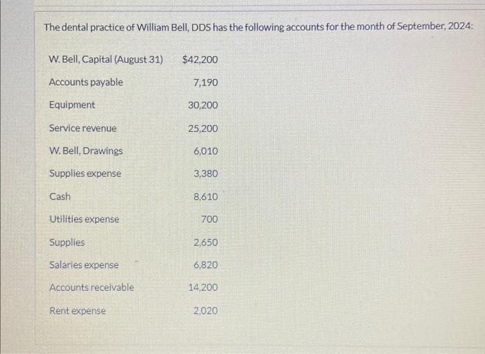The dental practice of William Bell, DDS has the following accounts for the month of September, 2024: W.