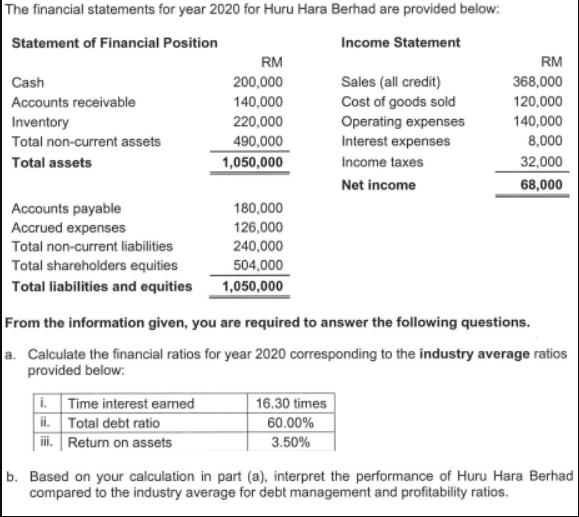 The financial statements for year 2020 for Huru Hara Berhad are provided below: Statement of Financial