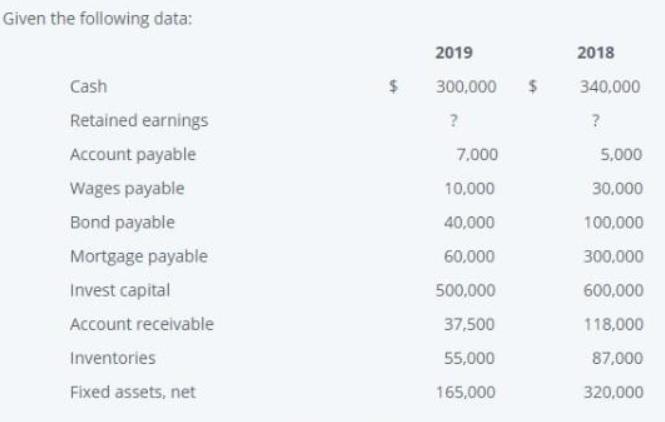 Given the following data: Cash Retained earnings Account payable Wages payable Bond payable Mortgage payable