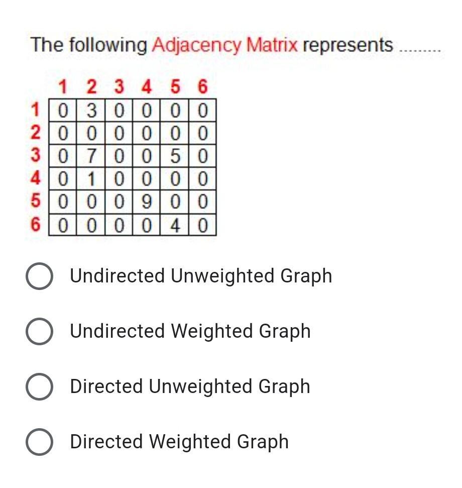 The following Adjacency Matrix represents. 1 2 3 4 5 6 1030000 2000000 30 700 50 40 10000 5000 900 60000 40