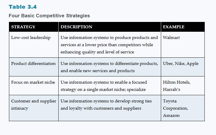 Table 3.4 Four Basic Competitive Strategies STRATEGY Low-cost leadership DESCRIPTION EXAMPLE Use information