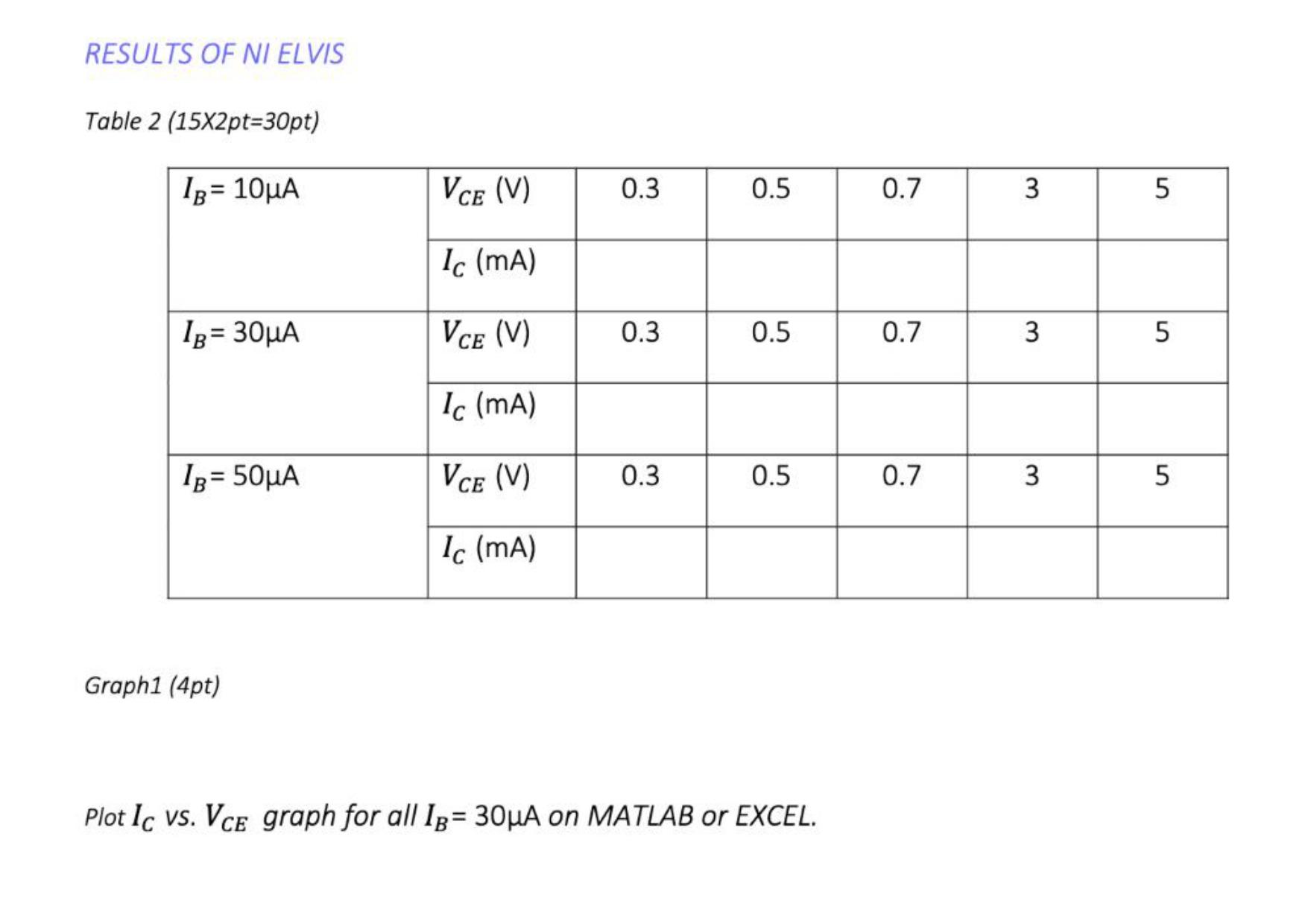 RESULTS OF NI ELVIS Table 2 (15X2pt-30pt) IB = 10A IB = 30A IB = 50A Graph1 (4pt) VCE (V) Ic (mA) VCE (V) Ic