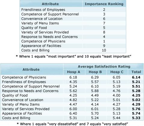 Attribute Friendliness of Employees Competence of Support Personnel Convenience of Location Variety of Menu