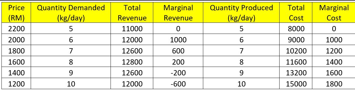 Price Quantity Demanded (RM) 2200 2000 1800 1600 1400 1200 (kg/day) 5 6 7 8 9 10 Total Revenue 11000 12000