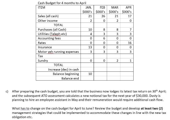 Cash Budget for 4 months to April ITEM Sales (all cash) Other income TOTAL Purchases (all Cash) Utilities