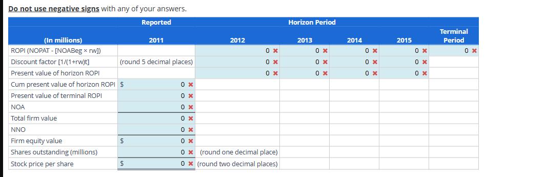 Do not use negative signs with any of your answers. Reported (In millions) ROPI (NOPAT-[NOABeg x rw])