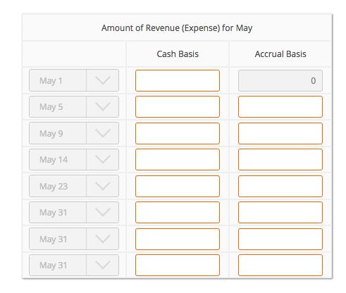 May 1 May 5 May 9 May 14 May 23 May 31 May 31 May 31 Amount of Revenue (Expense) for May Cash Basis Accrual