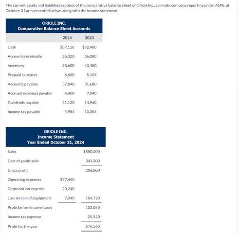 The current assets and liabilities sections of the comparative balance sheet of Oriole Inc., a private