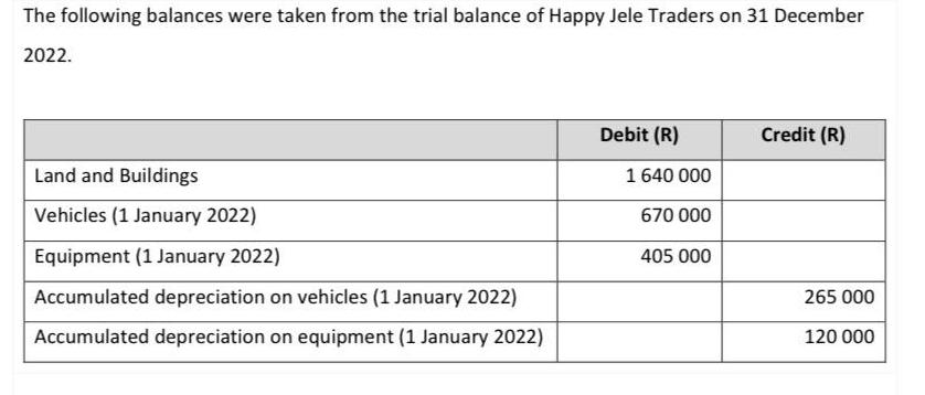 The following balances were taken from the trial balance of Happy Jele Traders on 31 December 2022. Land and