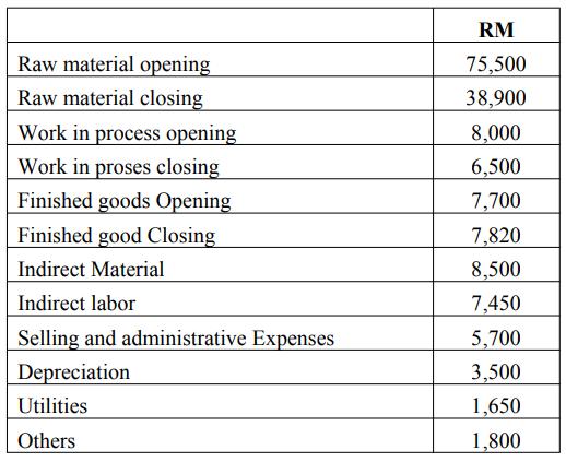 Raw material opening Raw material closing Work in process opening Work in proses closing Finished goods