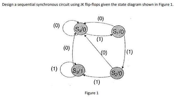 Design a sequential synchronous circuit using JK flip-flops given the state diagram shown in Figure 1. (0)