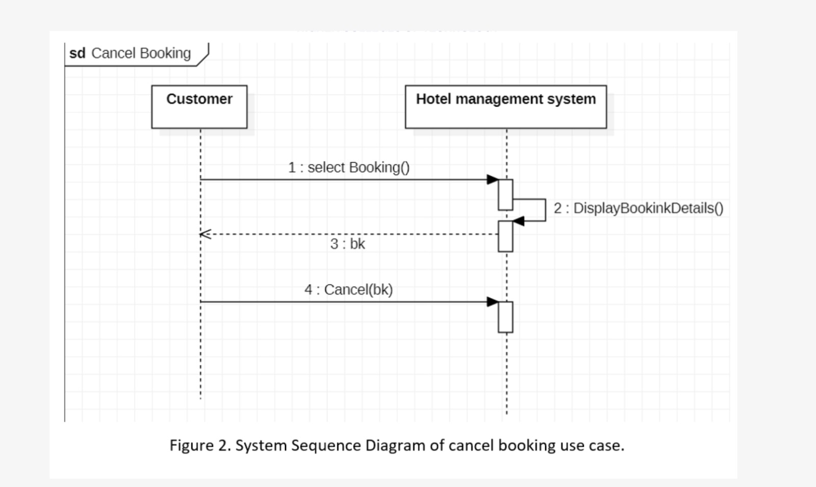 sd Cancel Booking Customer 1: select Booking() 3: bk 4: Cancel(bk) Hotel management system 2: