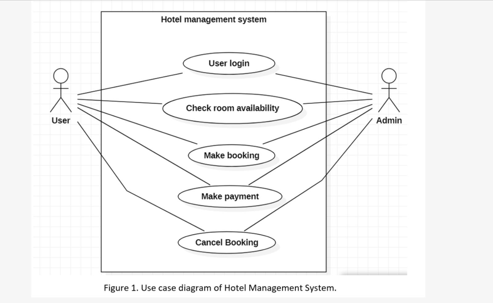 User Hotel management system User login Check room availability Make booking Make payment Cancel Booking